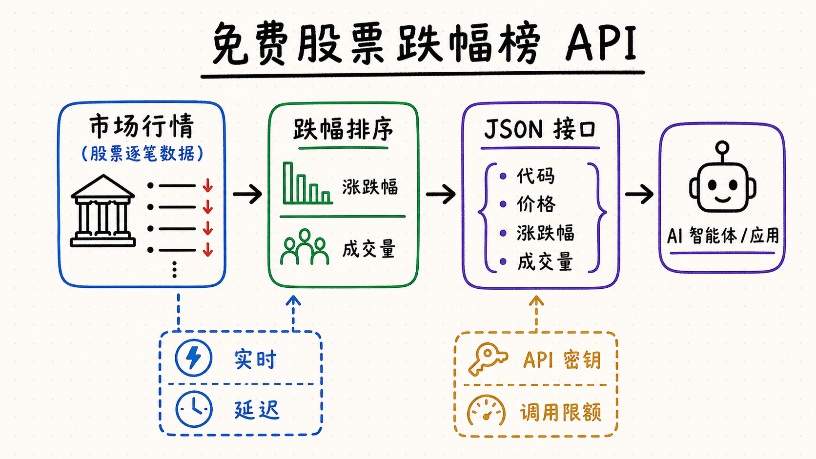 免费跌幅榜 API:数据源与 Python