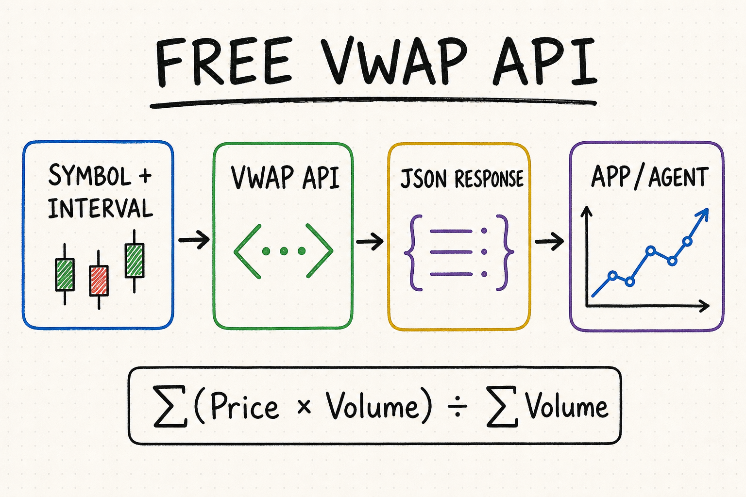 Free VWAP API for Stock Data: Guide & Examples
