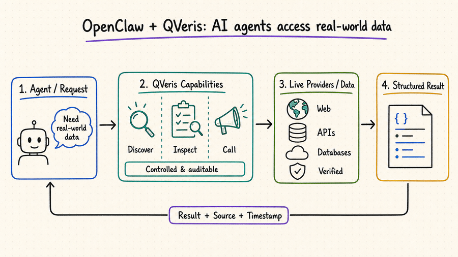 OpenClaw + QVeris: Building AI Agents That Actually Access Real-World Data